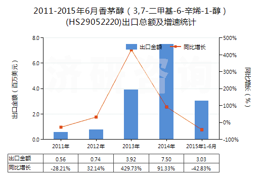 2011-2015年6月香茅醇（3,7-二甲基-6-辛烯-1-醇）(HS29052220)出口總額及增速統(tǒng)計(jì)